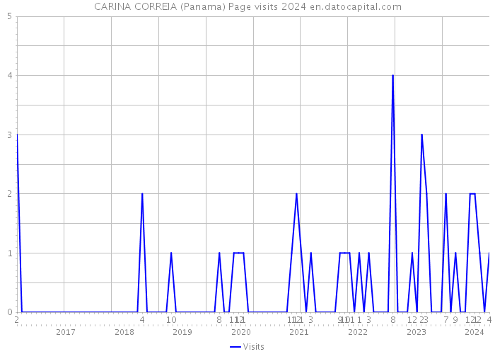 CARINA CORREIA (Panama) Page visits 2024 