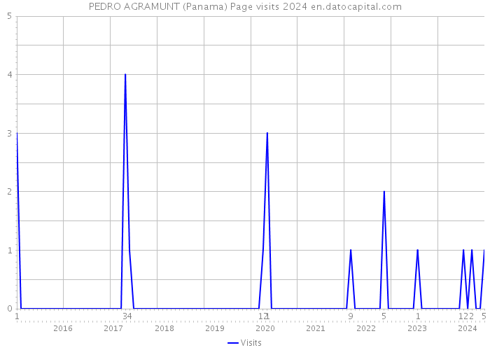 PEDRO AGRAMUNT (Panama) Page visits 2024 
