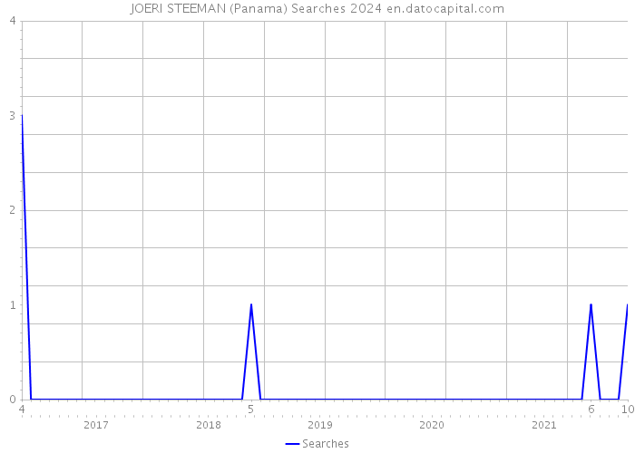JOERI STEEMAN (Panama) Searches 2024 