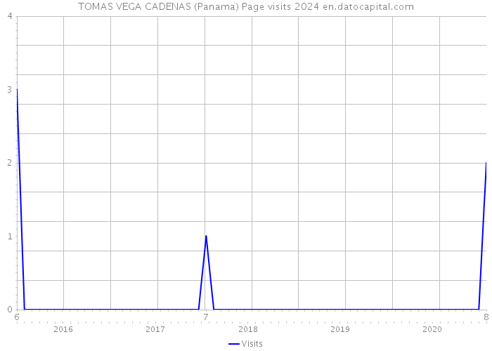 TOMAS VEGA CADENAS (Panama) Page visits 2024 