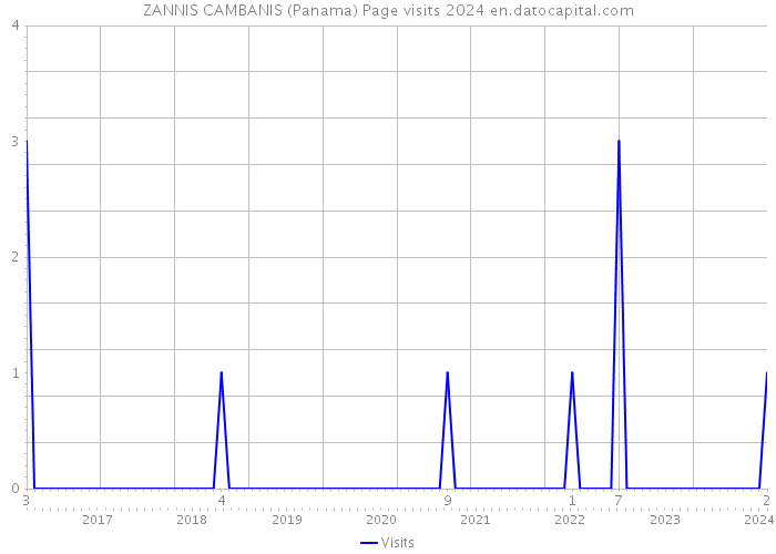 ZANNIS CAMBANIS (Panama) Page visits 2024 