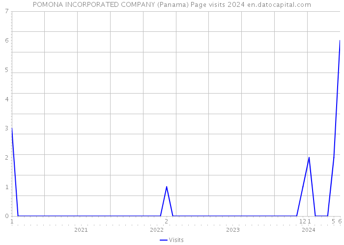 POMONA INCORPORATED COMPANY (Panama) Page visits 2024 