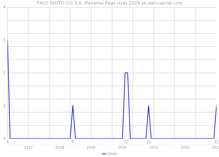 PALO SANTO CO. S.A. (Panama) Page visits 2024 