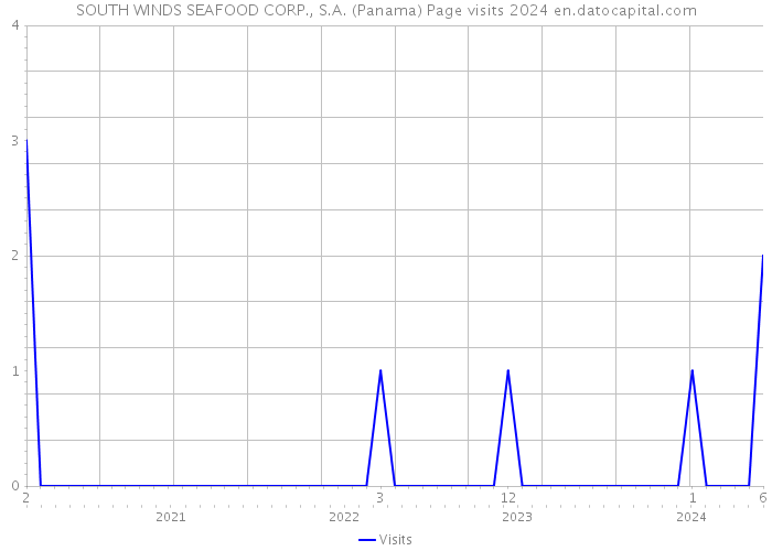 SOUTH WINDS SEAFOOD CORP., S.A. (Panama) Page visits 2024 
