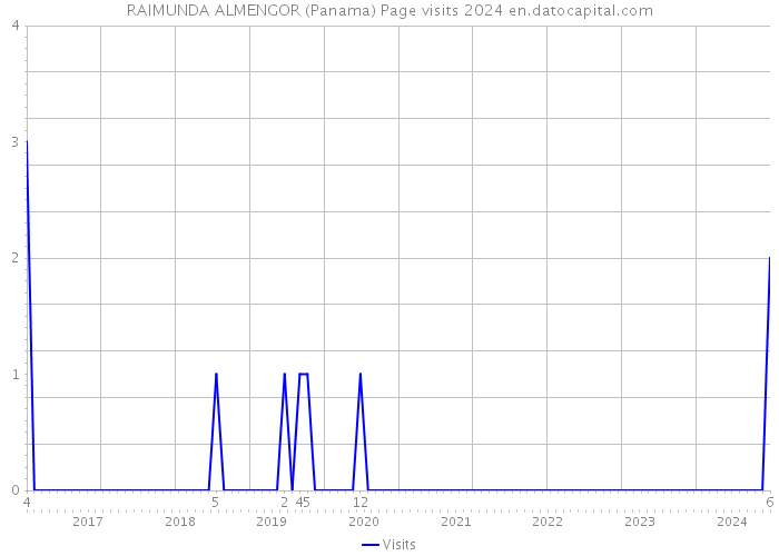 RAIMUNDA ALMENGOR (Panama) Page visits 2024 