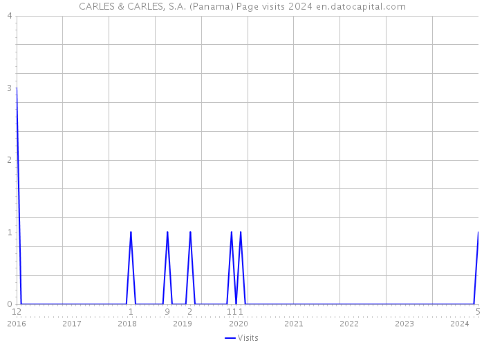 CARLES & CARLES, S.A. (Panama) Page visits 2024 
