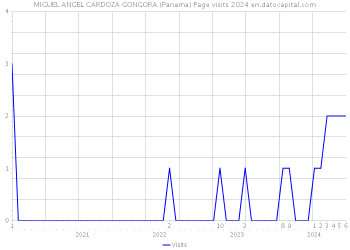 MIGUEL ANGEL CARDOZA GONGORA (Panama) Page visits 2024 