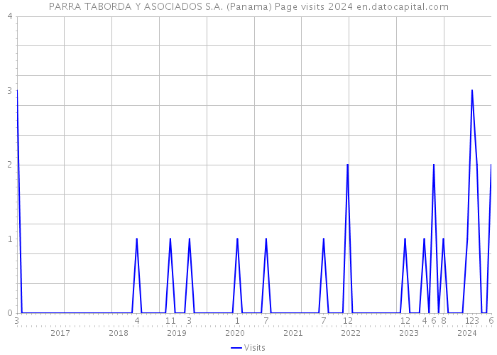 PARRA TABORDA Y ASOCIADOS S.A. (Panama) Page visits 2024 