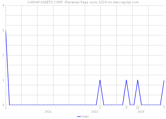 CARAM ASSETS CORP. (Panama) Page visits 2024 