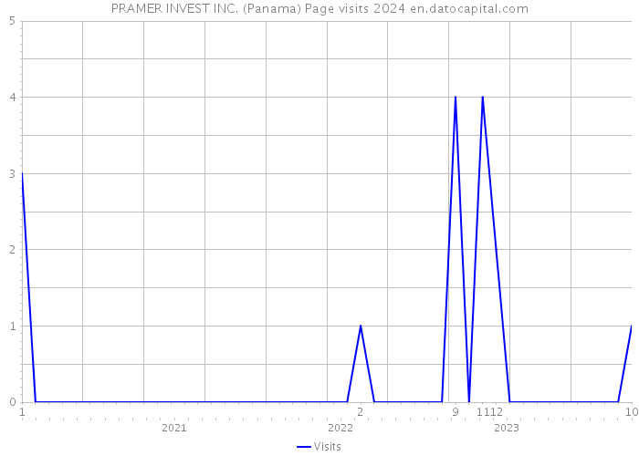 PRAMER INVEST INC. (Panama) Page visits 2024 