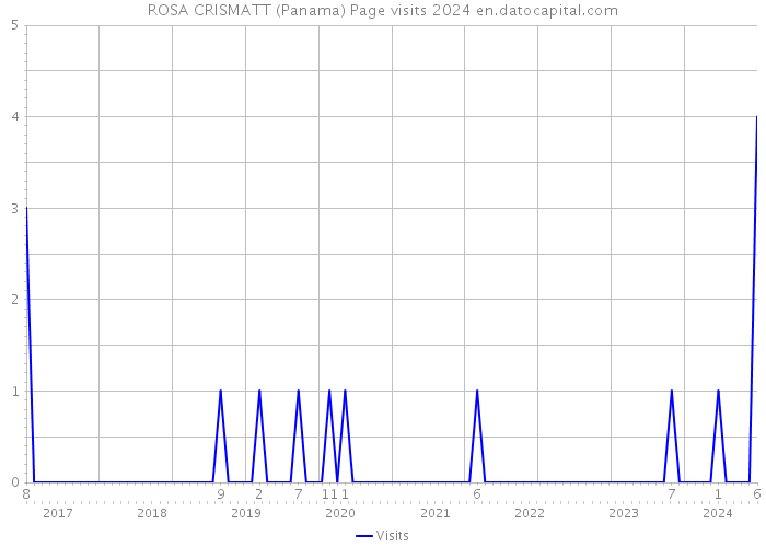 ROSA CRISMATT (Panama) Page visits 2024 