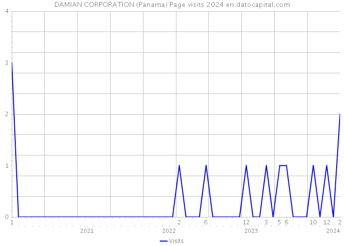 DAMIAN CORPORATION (Panama) Page visits 2024 
