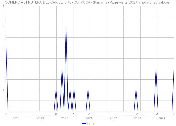 COMERCIAL FRUTERA DEL CARIBE, S.A. (COFRUCA) (Panama) Page visits 2024 