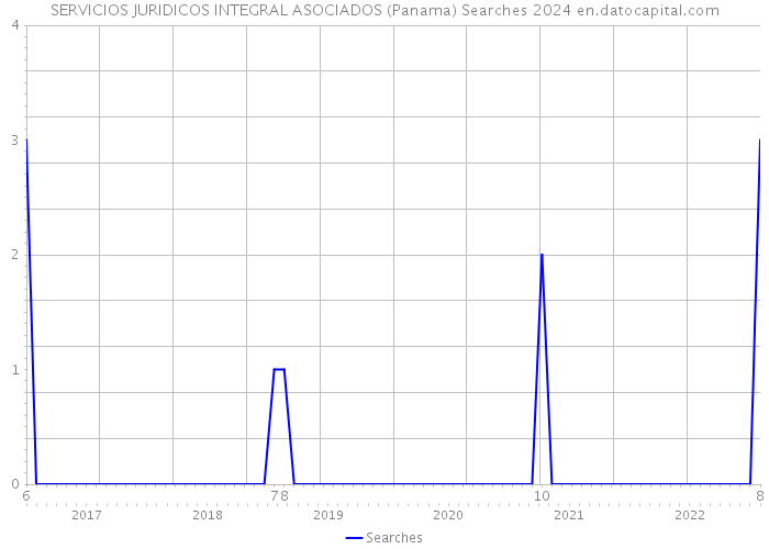 SERVICIOS JURIDICOS INTEGRAL ASOCIADOS (Panama) Searches 2024 