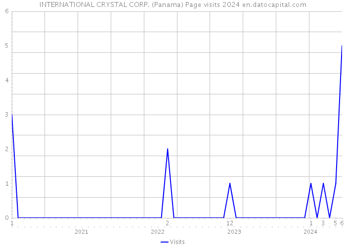 INTERNATIONAL CRYSTAL CORP. (Panama) Page visits 2024 