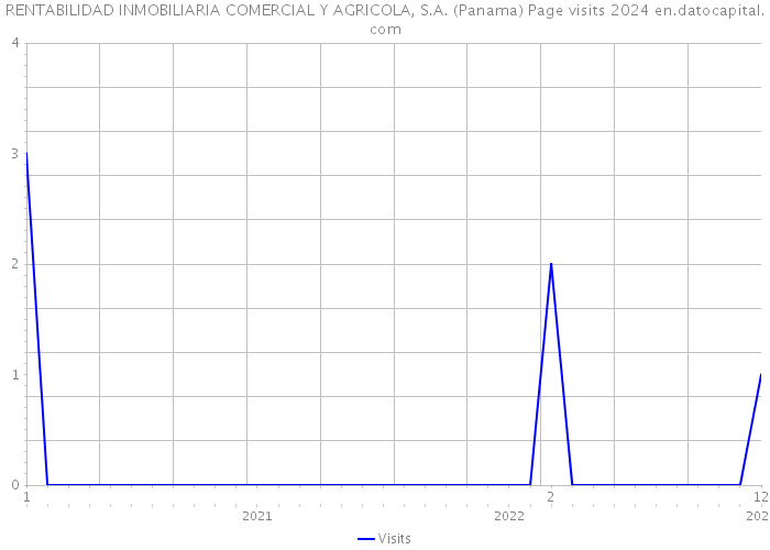 RENTABILIDAD INMOBILIARIA COMERCIAL Y AGRICOLA, S.A. (Panama) Page visits 2024 