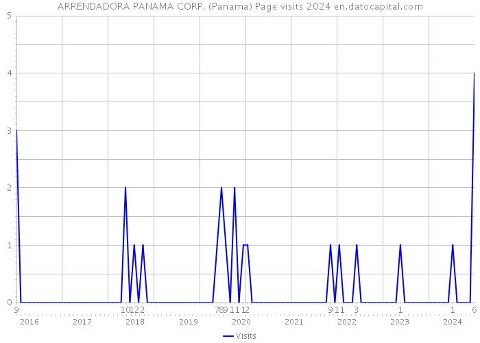 ARRENDADORA PANAMA CORP. (Panama) Page visits 2024 