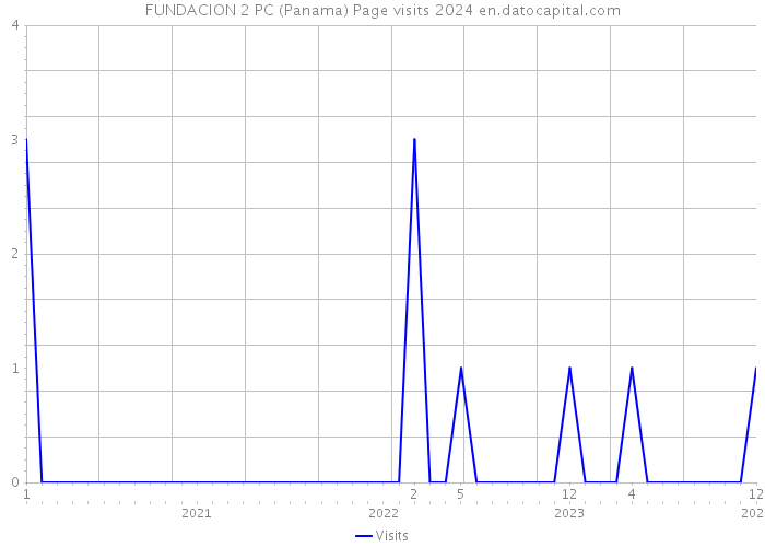 FUNDACION 2 PC (Panama) Page visits 2024 