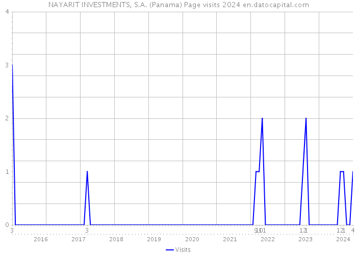 NAYARIT INVESTMENTS, S.A. (Panama) Page visits 2024 