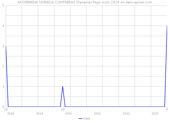 AROSEMENA NORIEGA CONTRERAS (Panama) Page visits 2024 
