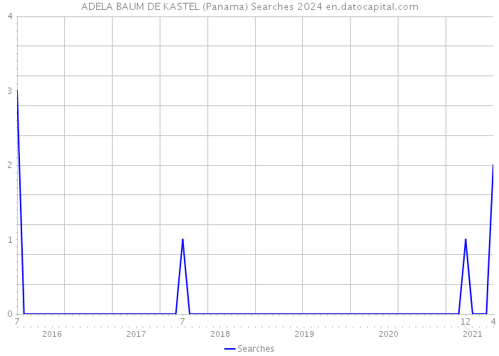 ADELA BAUM DE KASTEL (Panama) Searches 2024 