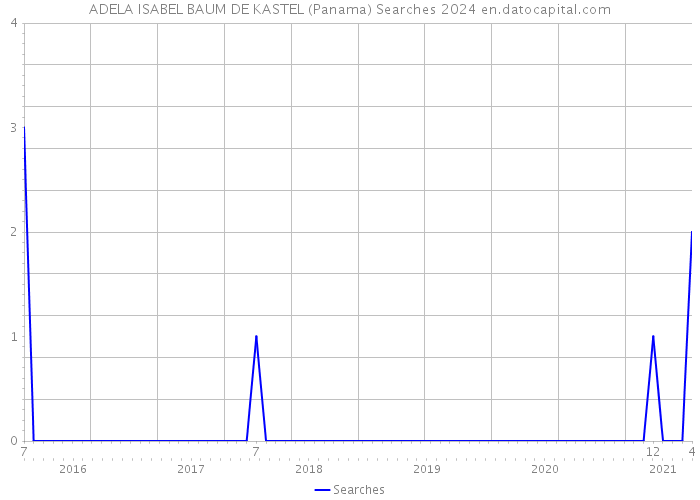 ADELA ISABEL BAUM DE KASTEL (Panama) Searches 2024 