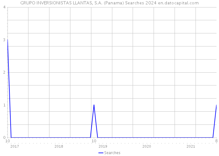 GRUPO INVERSIONISTAS LLANTAS, S.A. (Panama) Searches 2024 