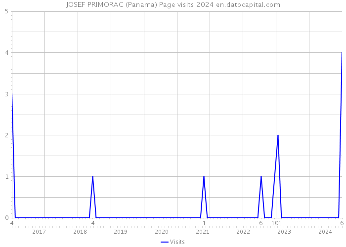 JOSEF PRIMORAC (Panama) Page visits 2024 