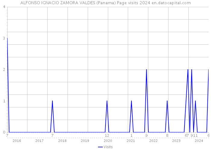 ALFONSO IGNACIO ZAMORA VALDES (Panama) Page visits 2024 