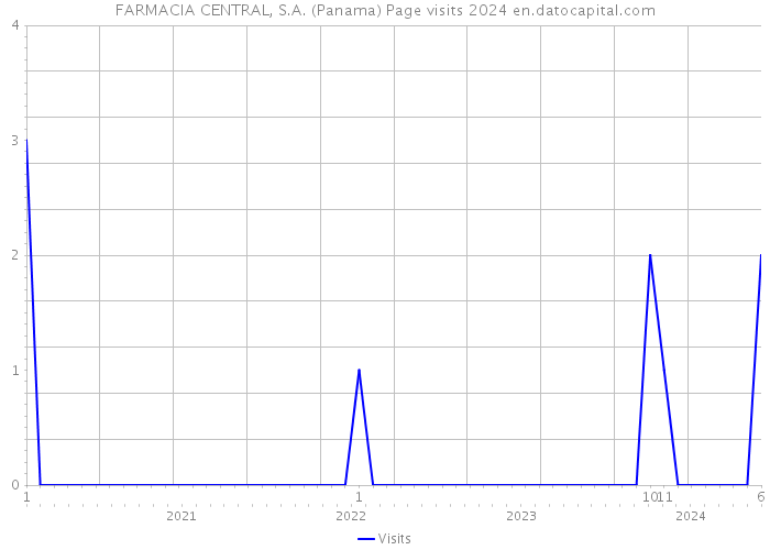 FARMACIA CENTRAL, S.A. (Panama) Page visits 2024 