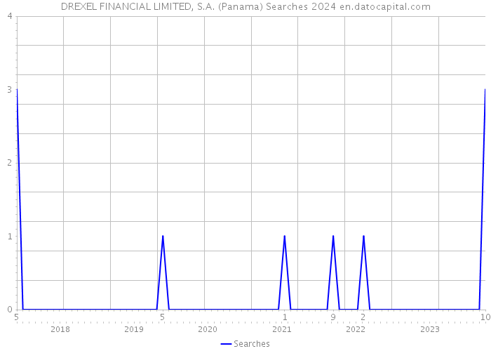 DREXEL FINANCIAL LIMITED, S.A. (Panama) Searches 2024 