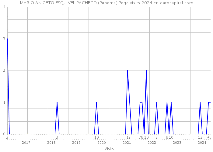 MARIO ANICETO ESQUIVEL PACHECO (Panama) Page visits 2024 