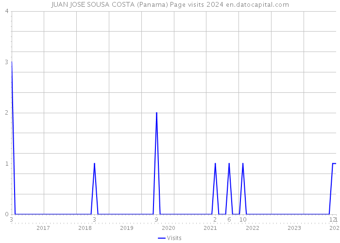 JUAN JOSE SOUSA COSTA (Panama) Page visits 2024 