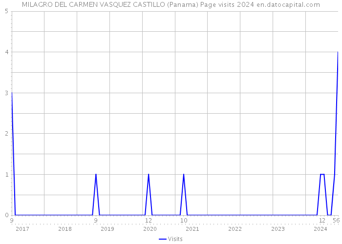 MILAGRO DEL CARMEN VASQUEZ CASTILLO (Panama) Page visits 2024 