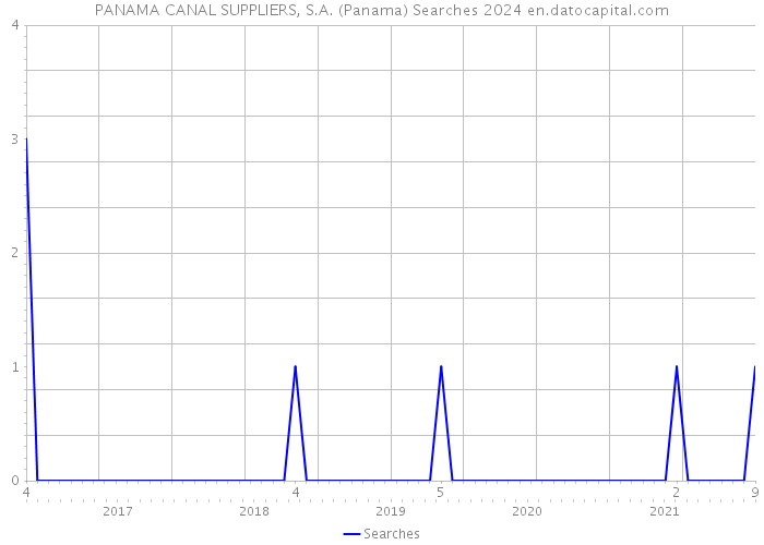 PANAMA CANAL SUPPLIERS, S.A. (Panama) Searches 2024 