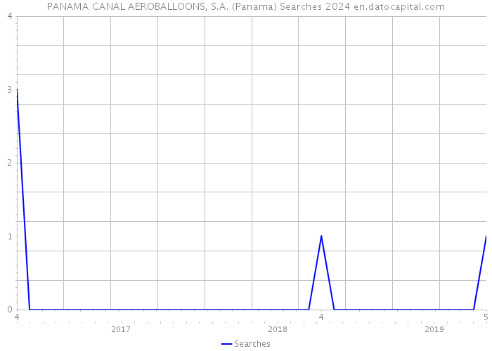 PANAMA CANAL AEROBALLOONS, S.A. (Panama) Searches 2024 