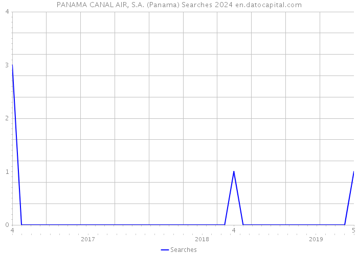 PANAMA CANAL AIR, S.A. (Panama) Searches 2024 
