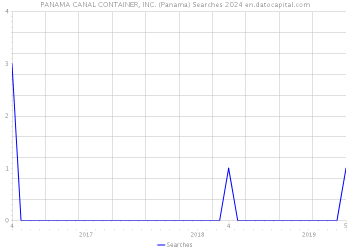 PANAMA CANAL CONTAINER, INC. (Panama) Searches 2024 