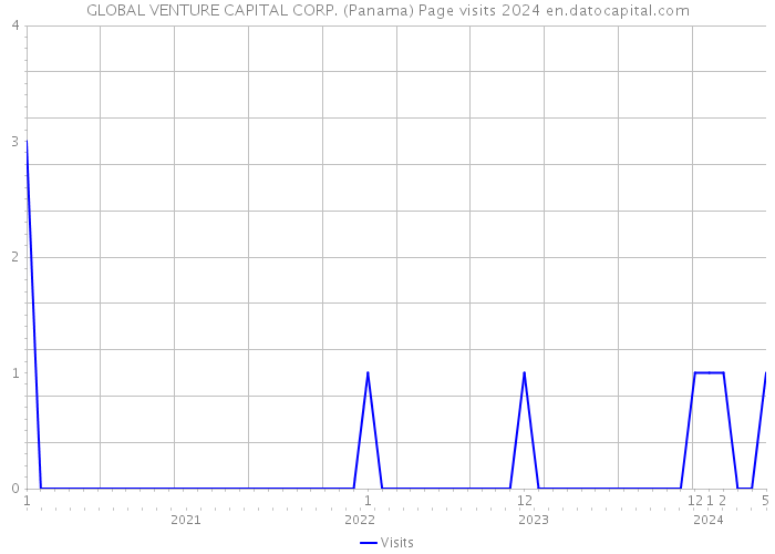 GLOBAL VENTURE CAPITAL CORP. (Panama) Page visits 2024 
