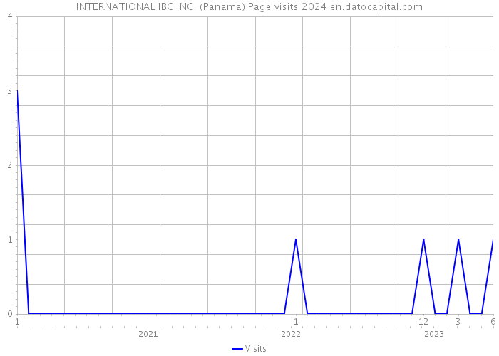 INTERNATIONAL IBC INC. (Panama) Page visits 2024 