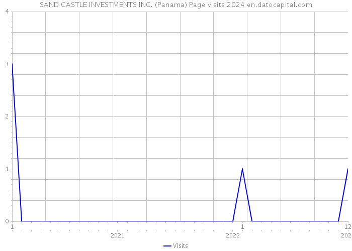 SAND CASTLE INVESTMENTS INC. (Panama) Page visits 2024 