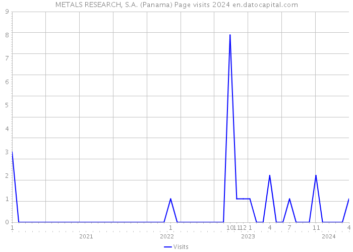METALS RESEARCH, S.A. (Panama) Page visits 2024 