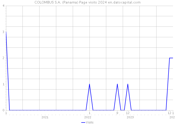 COLOMBUS S.A. (Panama) Page visits 2024 