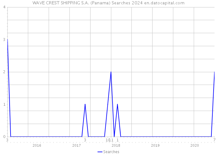WAVE CREST SHIPPING S.A. (Panama) Searches 2024 