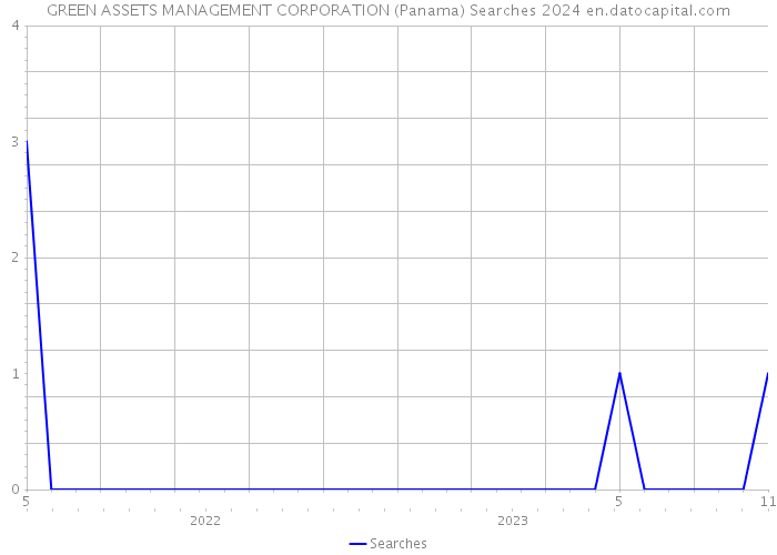 GREEN ASSETS MANAGEMENT CORPORATION (Panama) Searches 2024 