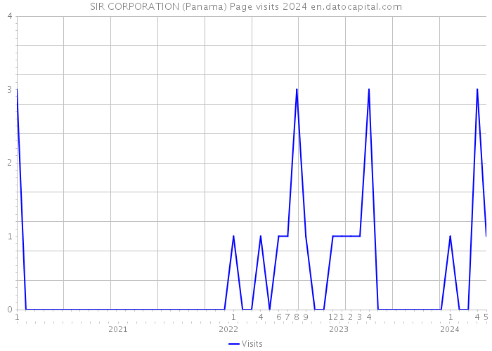 SIR CORPORATION (Panama) Page visits 2024 