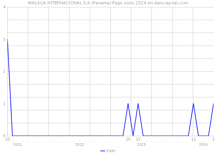 MALAGA INTERNACIONAL S.A (Panama) Page visits 2024 
