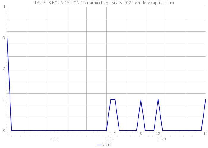 TAURUS FOUNDATION (Panama) Page visits 2024 