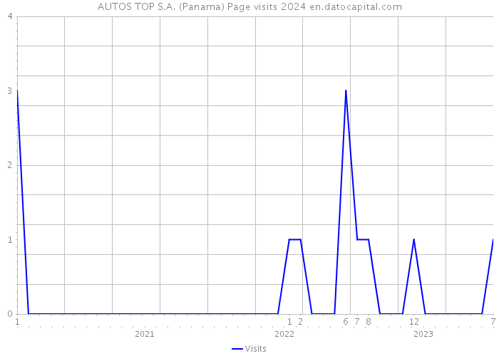 AUTOS TOP S.A. (Panama) Page visits 2024 