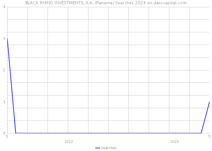 BLACK RHINO INVESTMENTS, S.A. (Panama) Searches 2024 